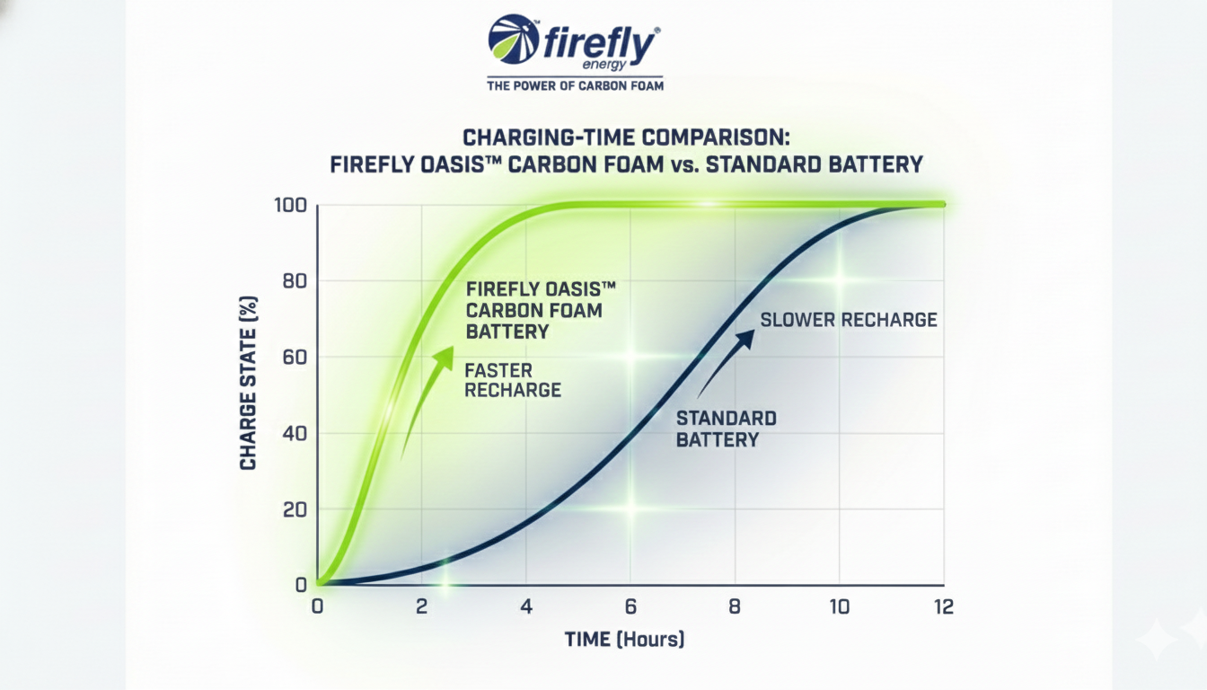 Graph comparing charging time of carbon foam battery vs conventional battery